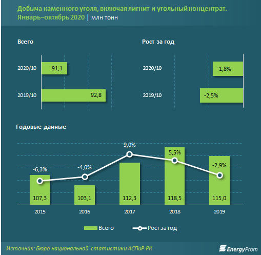 Экспортеры каменного. Объёмы добычи угля каменного список 2020 год.