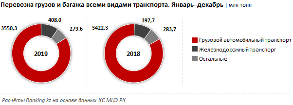 Della kz грузоперевозки мобильная версия. Доход от грузоперевозок. Доходы на транспорте. Доход транспорта 2014. Доход от 1 миллиона тонн транзитных перевозок по ЖД.