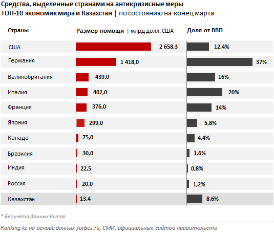 Сколько сша выделило денег. ВВП стран во время пандемии. ВВП по странам за время пандемии. ВВП по странам за времяпандеми. Экономическая помощь странам.