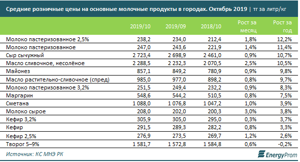 Сколько стоило молоко в году. Стоимость молока в Казахстане. Производители молока в Казахстане. Сколько стоит молоко в Казахстане. Прайс молочной продукции.