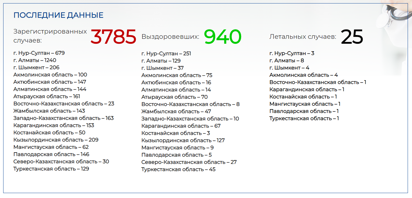 Число коронавируса за сутки. Казахстан статистика по коронавирусу. Распространение Covid-19 в Казахстане. Коронавирус 2021. Коронавирус в Казахстане ситуация на сегодня.