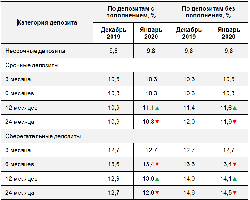 Депозиты банков рк