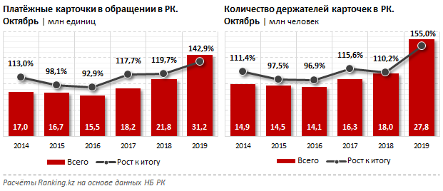 Число кз. Платежные системы Казахстана. Количество держателей карт. В Таджикистане растет число держателей банковских карт.